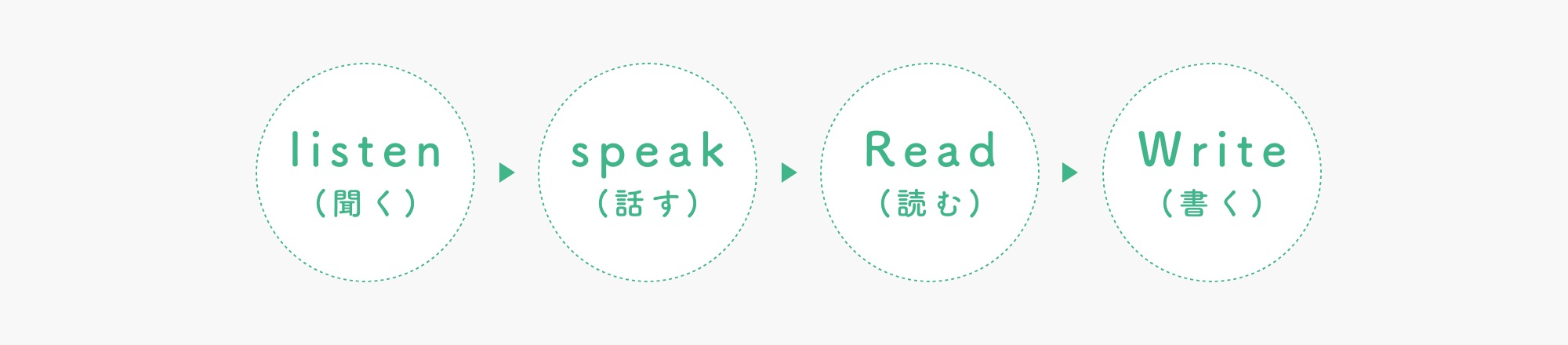 聞く > 話す > 読む > 書く